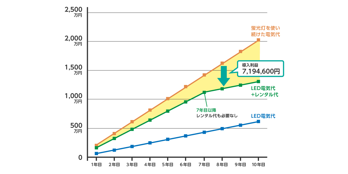 精算利益グラフ