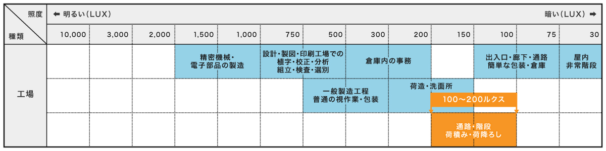JIS照度基準  倉庫内作業に必要な適正照度