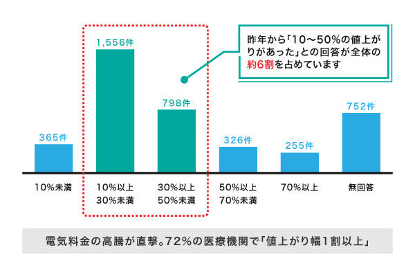 昨年同時期と比べて電気代がどのくらい上がったか？