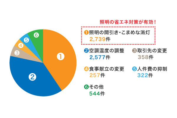 物価高騰に対して実施している対策