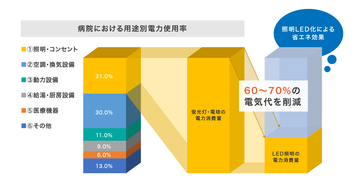 病院における用途別電力使用率