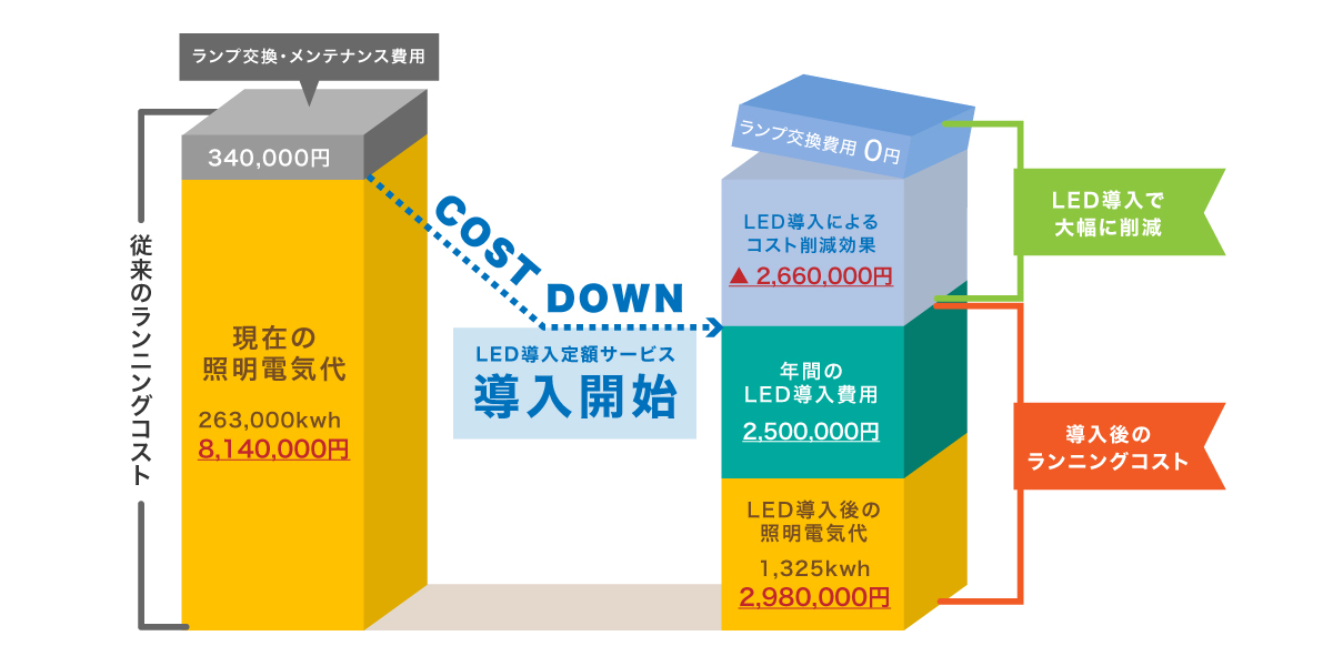 LED化することで大幅コストダウンが可能