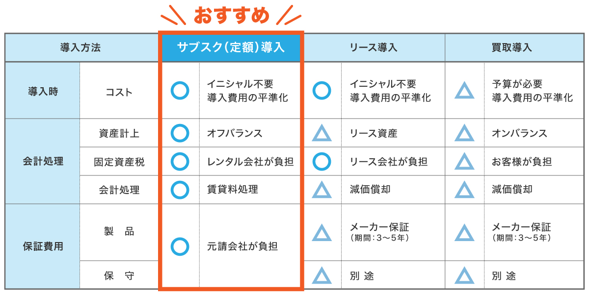 LED導入方法の比較