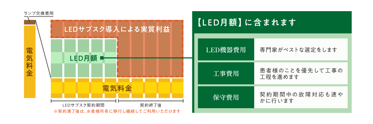 電気代高騰対策