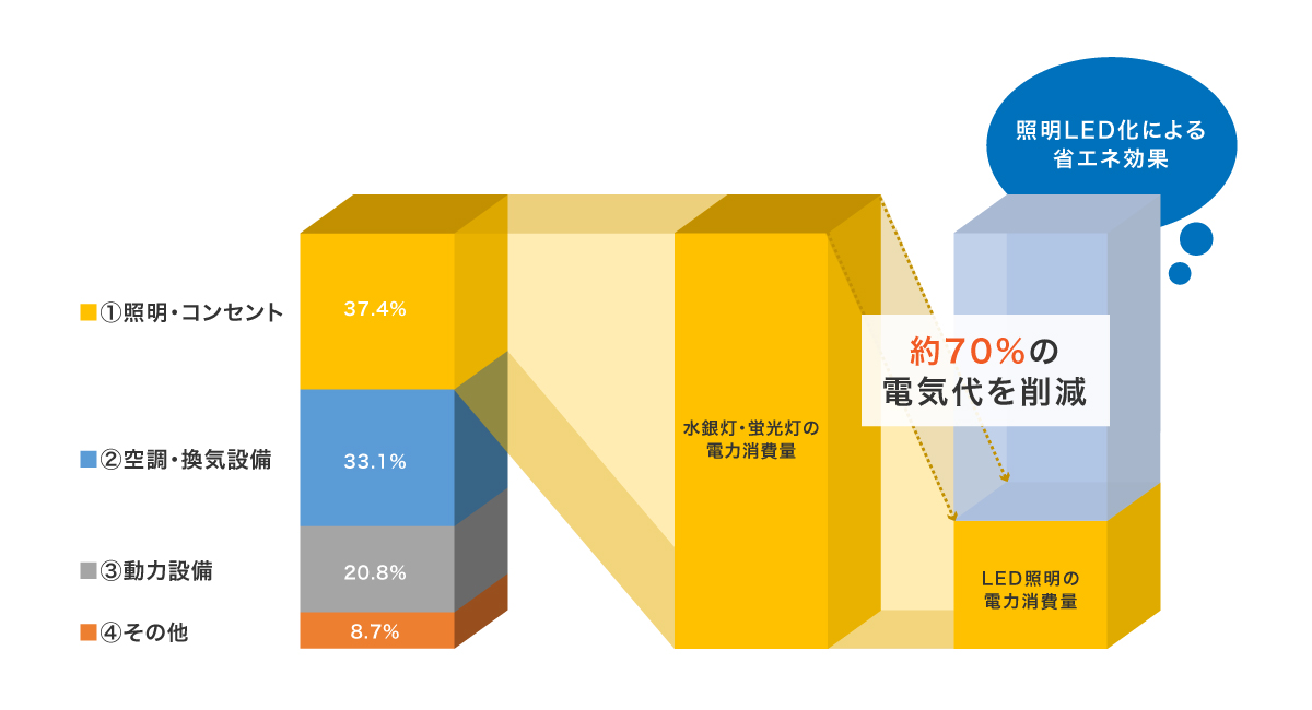 物流倉庫における用途別電力使用比率