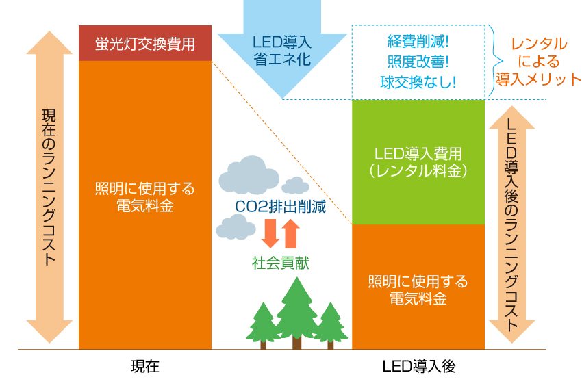 失敗しないled あらゆる環境に対応 コスト削減