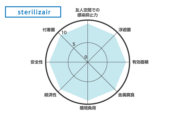 ステライザ方式性能比較表