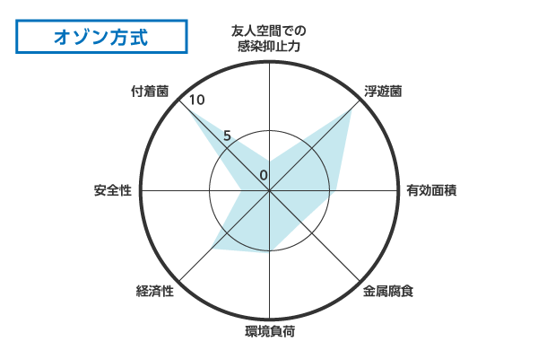 オゾン方式性能比較表 オゾン方式性能比較表