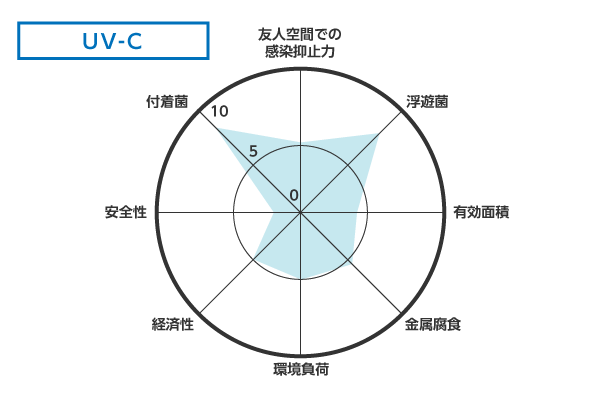 UV-C方式性能比較表