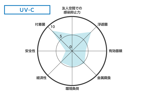UV-C方式性能比較表 UV-C方式性能比較表