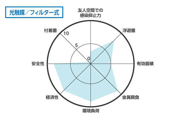 光触媒・フィルター式性能比較表