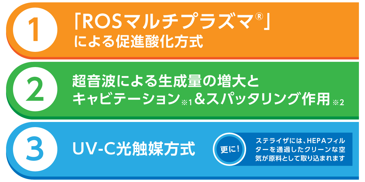 ステライザ空気清浄機｜空間除菌｜メカニズム｜実証｜製品紹介｜エフ