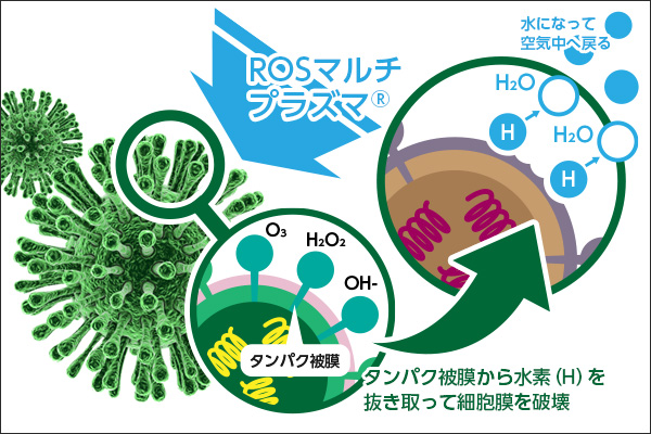 ROSマルチプラズマ®