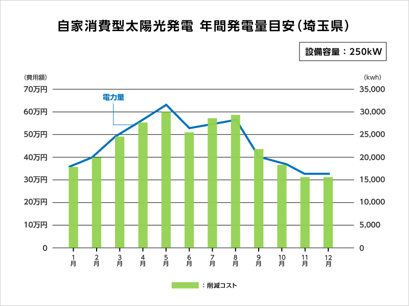 年間発電量目安（埼玉県）