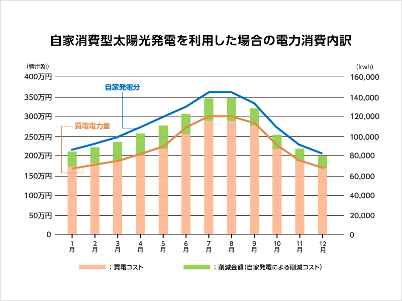 電力消費内訳