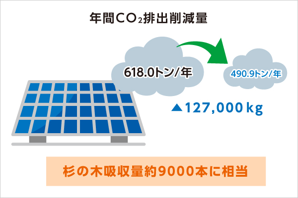 年間の二酸化炭素排出削減量