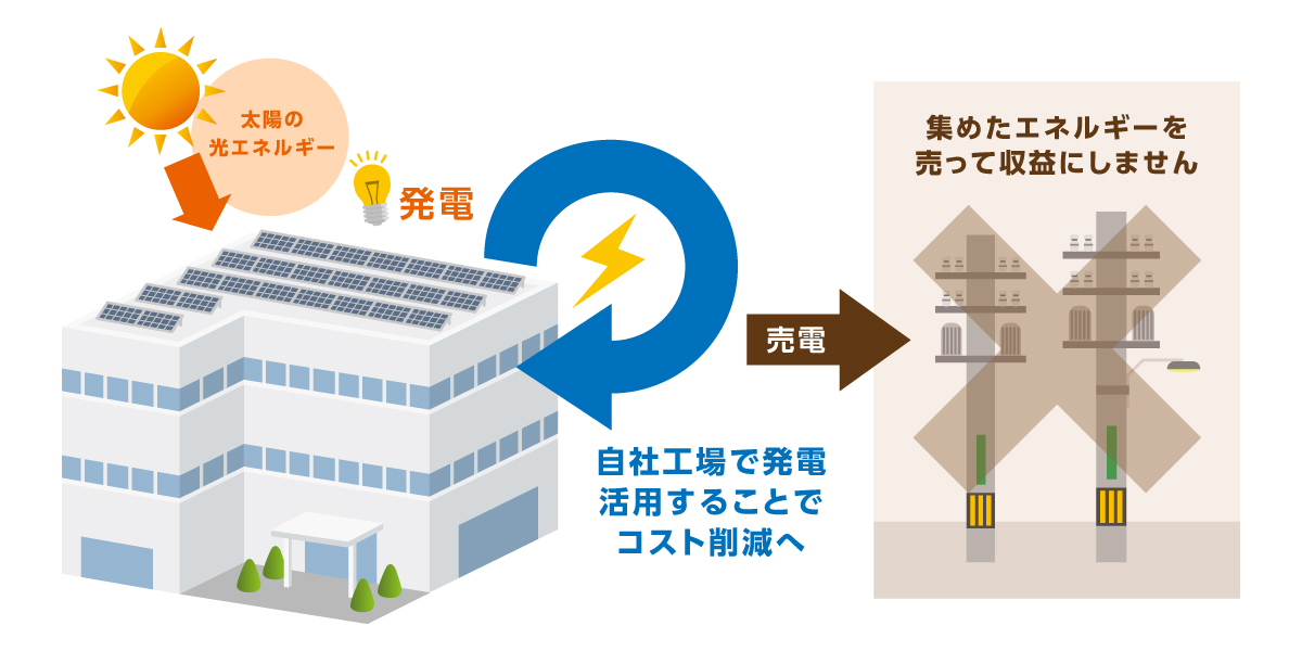 自社工場で発電活用することでコスト削減へ