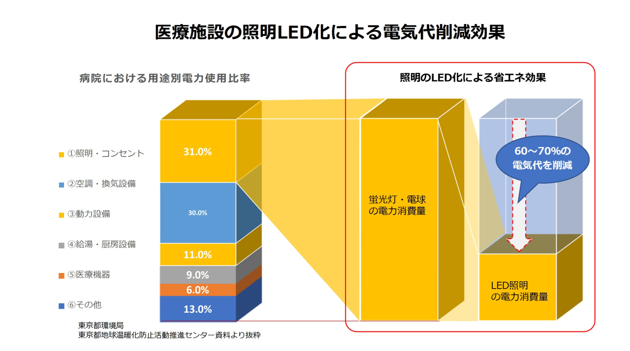 電気料金値上げに対する備えは万全ですか？
「医療・介護施設の電力コスト削減に最も有効な照明のLED化」